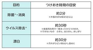 安い 食器 つけ置き 時間