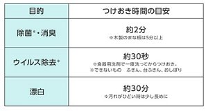 表：目的別にみるつけおき時間の目安。除菌*・消臭目的なら、つけおき時間は約２分だが、木製のまな板は５分以上。　ウイルス・除去*目的なら、つけおき時間は約30秒。 ただし、食器用洗剤で一度洗ってからつけおきする。 ふきん、台ふきん、おしぼりは対象外。漂白目的なら、つけおき時間は約30分。 ただし、汚れがひどい時は少し長めに。