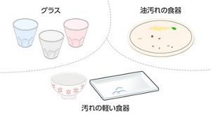 同じ種類の食器を重ねてまとめて洗う