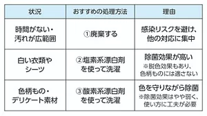 ３つの処理方法　①廃棄する：時間がない・汚れが広範囲、感染リスクを避け、他の対応に集中　②塩素系漂白剤で洗濯：白い衣類やシーツ、最も除菌効果が高い※脱色効果もあり、色柄物には適さない　③酵素系漂白剤で洗濯：色柄もの・デリケート素材、色を守りながら除菌※除菌効果は弱く、使い方に工夫が必要