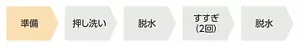 洗い方の順番のイメージ：準備→押し洗い→脱水→すすぎ（２回）→脱水