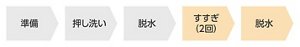 洗い方の順番のイメージ：準備→押し洗い→脱水→すすぎ（２回）→脱水
