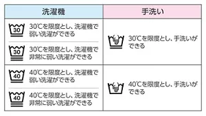 表：洗濯機と手洗いの洗濯表示