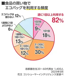 食品の買い物でエコバッグを利用する頻度のグラフ　首都圏在住20～60代男女　1,400人 2025年5月　花王 コンシューマーインテリジェンス室調べ　1日2回以上 9％、1日1回18％、2～3日に1回 30％、4～6日に1回 12％、1週間に1回 13％、1週間に1回より少ない 6％、エコバッグは使わない12％