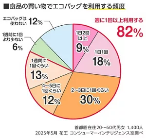 食品の買い物でエコバッグを利用する頻度のグラフ　首都圏在住20～60代男女　1,400人 2025年5月　花王 コンシューマーインテリジェンス室調べ　1日2回以上 9％、1日1回18％、2～3日に1回 30％、4～6日に1回 12％、1週間に1回 13％、1週間に1回より少ない 6％、エコバッグは使わない12％