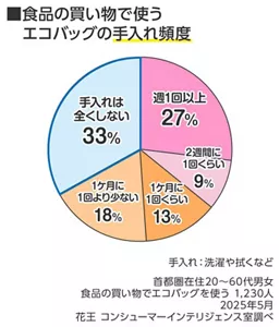 食品の買い物で使うエコバッグの手入れ頻度のグフラ　首都圏在住20～60代男女 食品の買い物にエコバッグを使う　1,230人 2025年5月　花王 コンシューマーインテリジェンス室調べ 週1回以上 27％、2週間に1回くらい 9％、1ケ月に1回くらい 13％、1ケ月に1回より少ない 18％、手入れは全くしない 33％