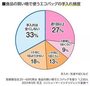食品の買い物で使うエコバッグの手入れ頻度のグフラ　首都圏在住20～60代男女 食品の買い物にエコバッグを使う　1,230人 2025年5月　花王 コンシューマーインテリジェンス室調べ 週1回以上 27％、2週間に1回くらい 9％、1ケ月に1回くらい 13％、1ケ月に1回より少ない 18％、手入れは全くしない 33％