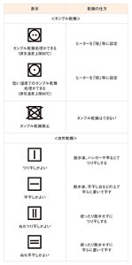 表：乾燥についての洗濯表示の一覧