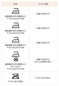 表：アイロンについての洗濯表示の一覧
