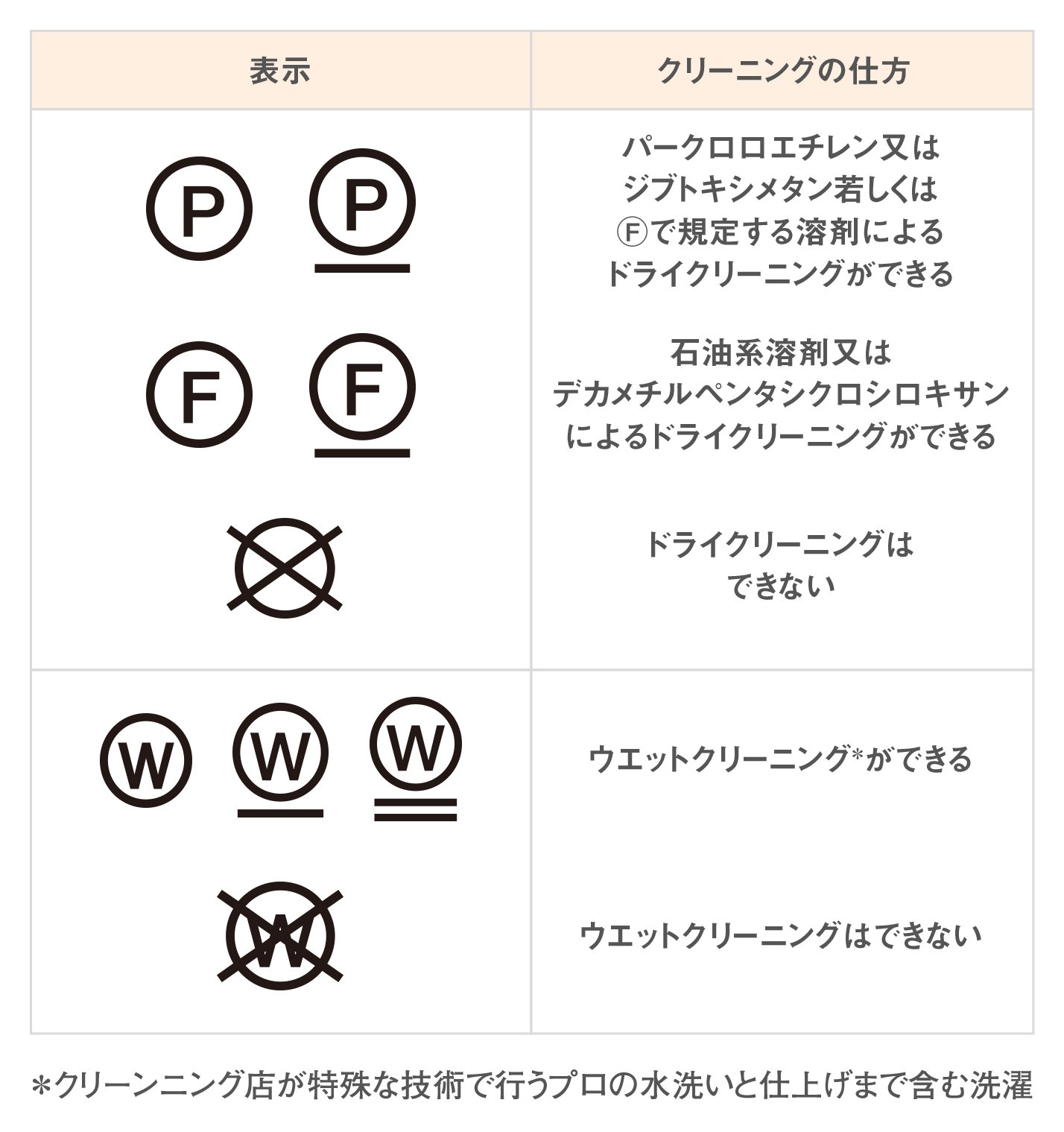 丸わかり！洗濯表示の意味。衣類を洗う前にチェックを│花王 My Kao, image size:1428x1519