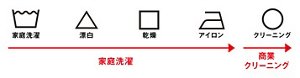 図：家庭洗濯、漂白、乾燥、アイロン、クリーニングの洗濯表示