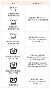 表：家庭洗濯についての洗濯表示の一覧