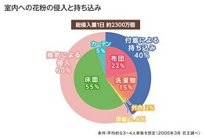 室内への花粉の侵入と持ち込みのグラフ　平均的な3～4人家族を想定した実験データ（2005年3月 花王調べ）