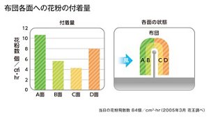 グラフ：「布団各面への花粉の付着量」外干しした布団の、風に当たる面と当たらない面、外側と内側、の４面に付着した、単位面積当たりの花粉の個数を測定した実験データ（2005年3月 花王調べ）。風を正面から受ける表面に最も花粉が付着する。
