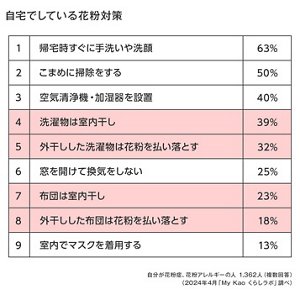 自宅でしている花粉対策のグラフ　自分が花粉症、花粉アレルギーの人 1,362人（複数回答）（2024年4月「My Kao くらしラボ」調べ）