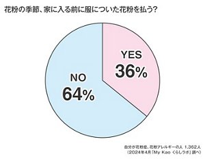 花粉の季節、家に入る前に服についた花粉を払う？　自分が花粉症、花粉アレルギーの人 1,362人（2024年4月「My Kao くらしラボ」調べ）