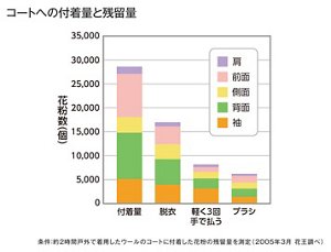グラフ：「コートへの付着量と残留量」の比較 約２時間、戸外で着用したウールのコートの花粉の付着量と、脱いだ衣類、軽く３回手で払った衣類、 ブラシがけ後の衣類の花粉の残留量を計測した実験データ（花王調べ）