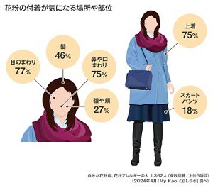 花粉の付着が気になる場所や部位の図　自分が花粉症、花粉アレルギーの人 1,362人（複数回答／上位6位）（2024年4月「My Kao くらしラボ」調べ）