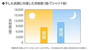 グラフ：「干した衣類に付着した花粉数（Ｔシャツ１枚当たりの個数）」洗濯したＴシャツをハンガーに掛けて干し、そのまま払わずに測定した実験データ（2005年3月 花王調べ）