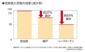 グラフ：「花粉侵入対策の効果（減少率）」ワセリンを塗布したスライドグラスを11時から17時の間、室内に放置し、付着した花粉数を測定した実験データ（2005年3月 花王調べ）　窓全開に対して網戸の場合は約27％減少、レースカーテンの場合は約50％減少