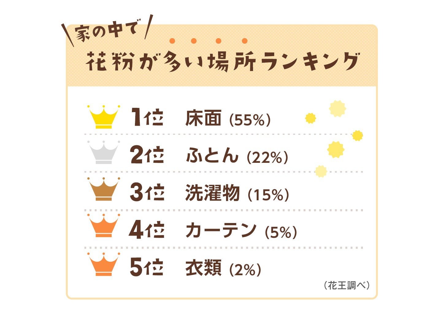 花粉対策 掃除 洗濯編 今日から実践 掃除 洗濯でできる花粉撃退テクニック 花王 Mykao