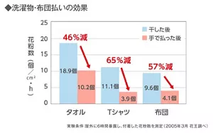 グラフ：「洗濯物や布団を手で払う効果」タオル、Tシャツ、布団を屋外に6時間暴露し、干した後と手で払った後の、付着した花粉数を測定した実験データ。干した後に比べて、タオルは46％、Tシャツは65％、布団は57％の花粉が減少。（2005年3月 花王調べ）
