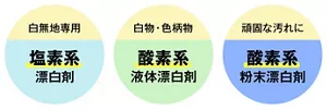 漂白剤の種類別使い分けの図