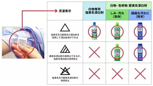 図：衣類の洗濯表示（漂白剤の使用可否）と、使える漂白剤の表