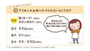 読者アンケート：アイロンが上手にかけられないところは？　アイロンがけ実施者回答ベース 9,304人（2014年8月花王「くらしの研究」サイト調べ）