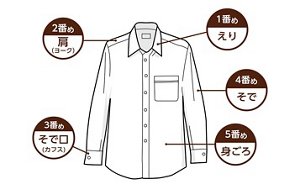 アイロンがけの順番のイメージ　1番め：えり、2番め：肩（ヨーク）、3番め：そで口（カフス）、4番め：そで、5番め：身ごろ