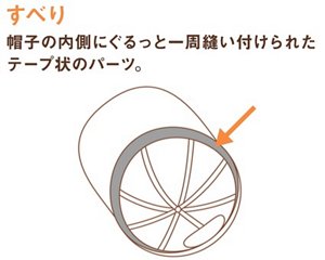 すべり 帽子の内側にぐるっと一周縫い付けられたテープ状のパーツ。のイメージ図