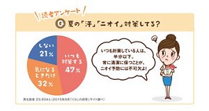 読者アンケート：Q.夏の「汗」「ニオイ」対策してる？　男女読者23,934人（2015年6月「くらしの研究」サイト調べ）　いつも対策している人は、半分以下。常に清潔に保つことが、ニオイ予防には不可欠よ！