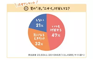読者アンケート：Q.夏の「汗」「ニオイ」対策してる？　男女読者23,934人（2015年6月「くらしの研究」サイト調べ）　いつも対策している人は、半分以下。常に清潔に保つことが、ニオイ予防には不可欠よ！