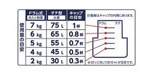 洗剤の使用量の目安についての図