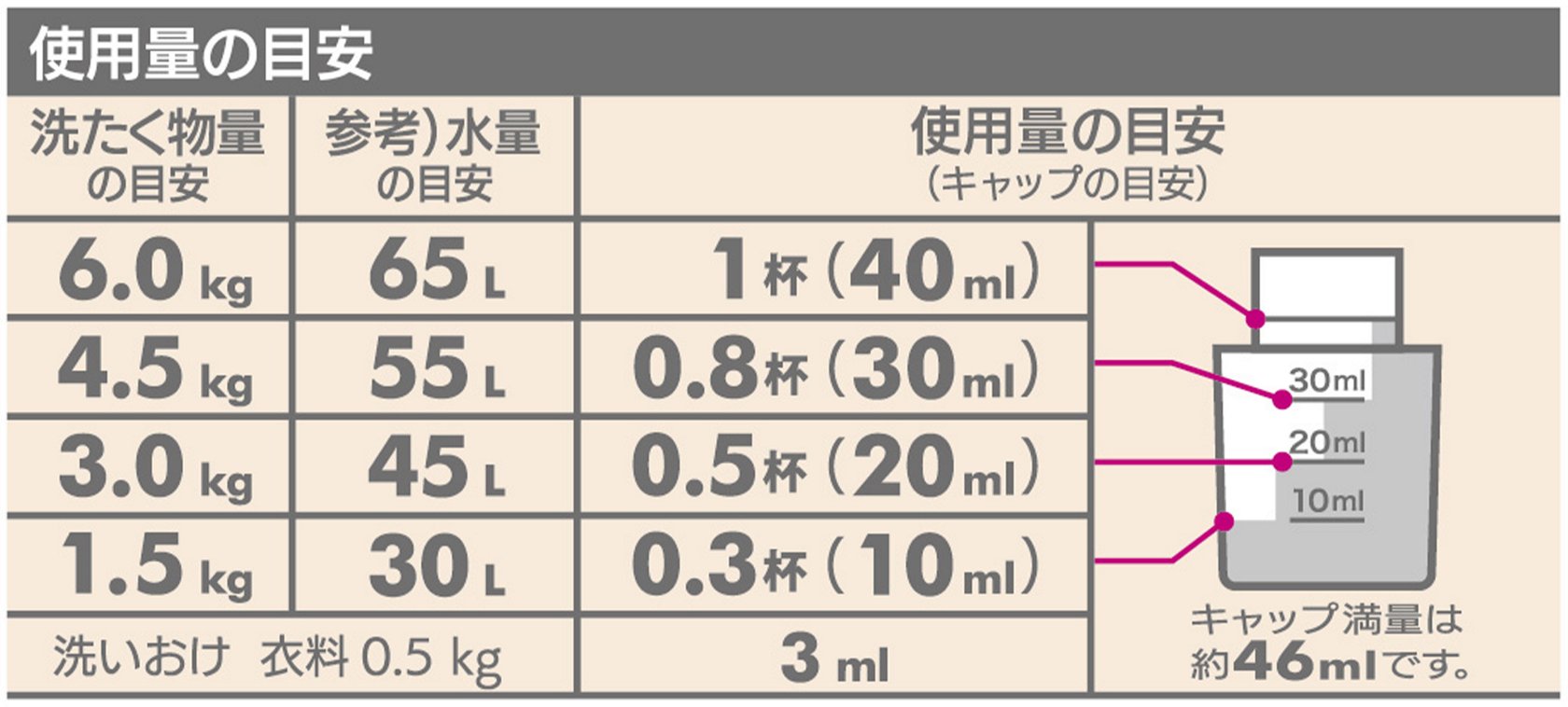 洗濯 機 洗剤 量