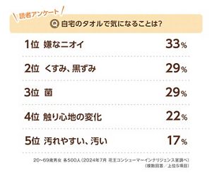 ワイテルズ タオル ※購入予定のない方はいいね御遠慮下さい 楽天市場】フェイスタオル 洗うほどに膨らむタオル 特許取得