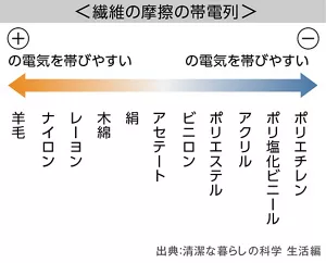 繊維の摩擦の帯電列の図　出典：清潔な暮らしの科学 生活編