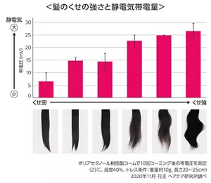 髪のくせの強さと静電気帯電量のグラフ　ポリアセタノール樹脂製コームで10回コーミング後の帯電圧を測定 （23℃、湿度40%、トレス条件：重量約10g、長さ20～25cm）2020年11月 花王 ヘアケア研究所調べ