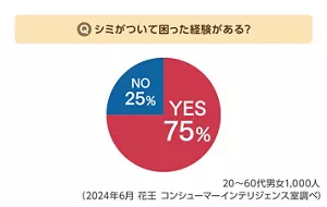 グラフ：アンケート「シミがついて困った経験がある？」　20～60代男女1,000人 （2024年6月 花王 コンシューマーインテリジェンス室調べ）
