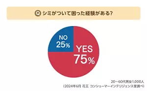 グラフ：アンケート「シミがついて困った経験がある？」　20～60代男女1,000人 （2024年6月 花王 コンシューマーインテリジェンス室調べ）