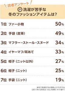 実は簡単に洗濯できる！マフラー、ニット帽、手袋、ファーの上手な洗い