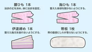 図：浴衣の着付けに必要な小物　腰ひも１本：浴衣の丈を決め、体に浴衣を固定。　胸ひも１本：整えた身頃を開かないようにする。　伊達締め１本：整えた胸元を崩れないようにする。　帯板１枚：帯の腹部にしわが寄らないようにする。