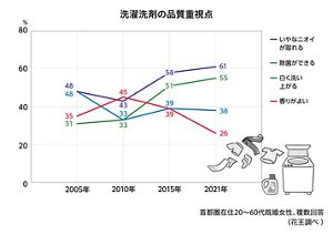 洗濯洗剤の品質重視点のグラフ　首都圏在住20～60代既婚女性　複数回答（花王調べ）
