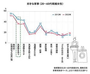 好きな家事(20～60代既婚女性)のグラフ　首都圏在住20～60代既婚女性、複数回答　家事実施者ベース、上位11項目（花王調べ ）