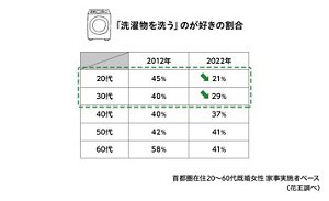「洗濯物を洗う」のが好きの割合の表　首都圏在住20～60代既婚女性　家事実施者ベース（花王調べ）