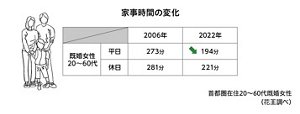 家事時間の変化の表　首都圏在住20～60代既婚女性（花王調べ）
