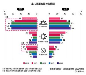 グラフ：主に洗濯を始める時間（平日・休日）、※１午前9時より前に洗濯を始める30～60代の割合（平日）、※２午後6時以降に洗濯を始める２０～60代の割合（平日）、出典：首都圏在住20～60代既婚女性 2022年6月（花王調べ）