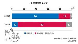 主使用洗剤タイプのグラフ　首都圏在住20～60代既婚女性（花王調べ）