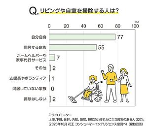 身体に障害がある人 327人の声 リビングや自分の部屋の掃除、どうしてる？​│花王 MyKao