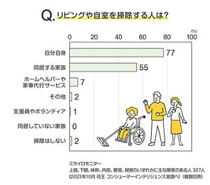 Ｑ.リビングや自室を掃除する人は？のグラフ　ミライロモニター 上肢、下肢、体幹、内部、聴覚、視覚のいずれかに主な障害のある人 327人（2023年10月 花王 コンシューマーインテリジェンス室調べ）（複数回答）